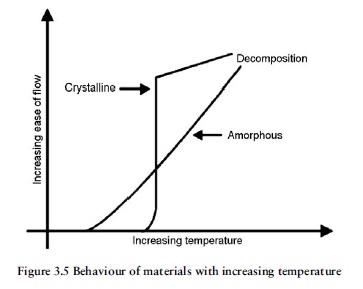 fig.3.5 material behaviour when heated