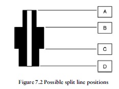 fig 7.2 split line