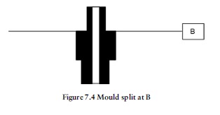 fig 7.4 split line