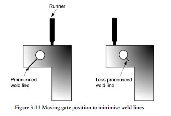 fig3.11 Gate position