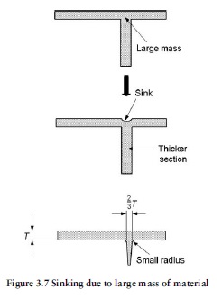 fig3.7 sinks due to ribs