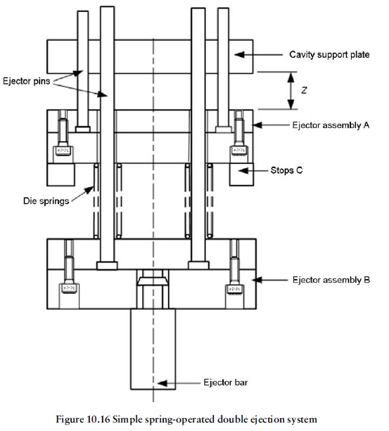 Fig 10.16 spring operated double ejection