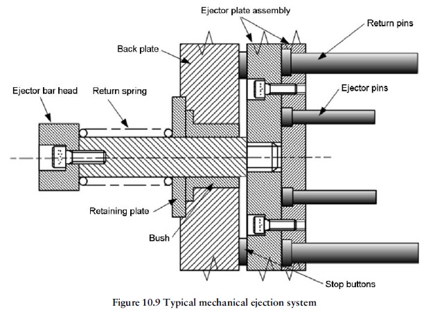 Fig 10.9 mechanical ejection