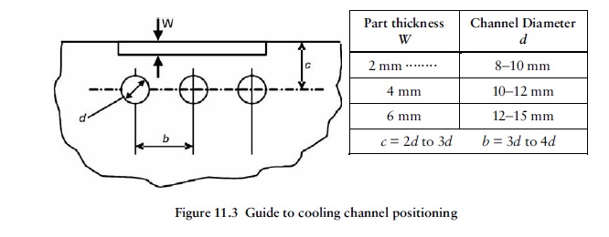 Fig11.3 cooling channel position